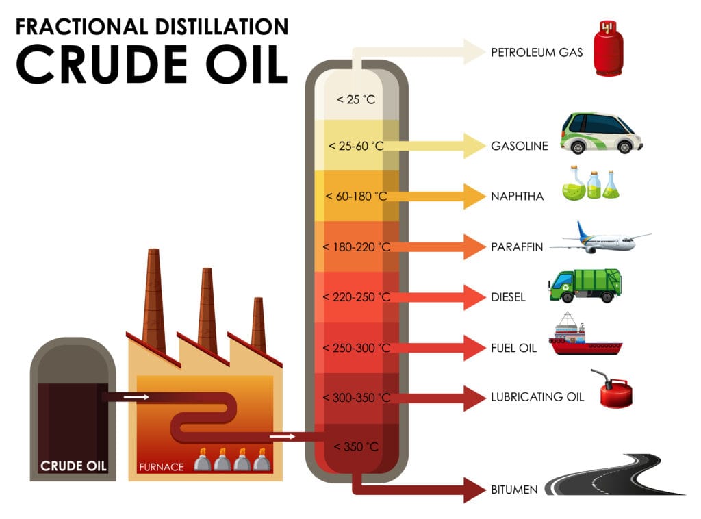 fractional distillation of crude oil showing kerosene fraction used for jet fuel Jet A1